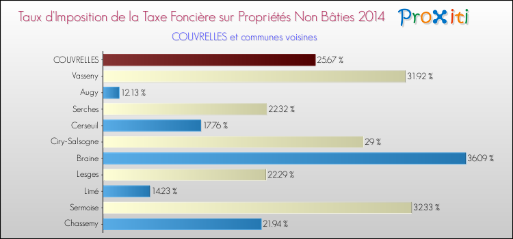 Taux d'imposition de la taxe foncière sur les immeubles et terrains non batis 2014 pour COUVRELLES et les communes proches Comparaison des taux d'imposition de la taxe foncière sur les immeubles et terrains non batis 2014 pour COUVRELLES et les communes voisines