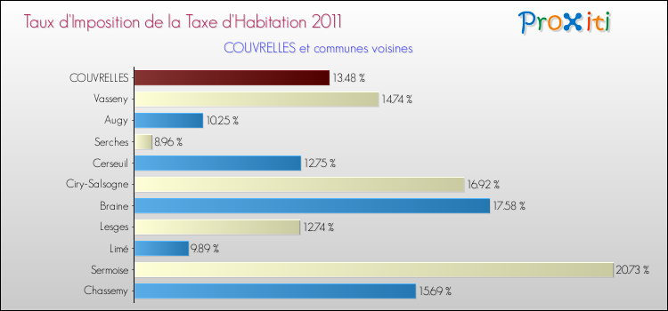 Taux d'imposition de la taxe d'habitation 2011 pour COUVRELLES et les communes proches Comparaison des taux d'imposition de la taxe d'habitation 2011 pour COUVRELLES et les communes voisines