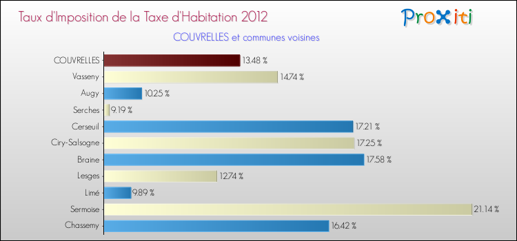 Taux d'imposition de la taxe d'habitation 2012 pour COUVRELLES et les communes proches Comparaison des taux d'imposition de la taxe d'habitation 2012 pour COUVRELLES et les communes voisines