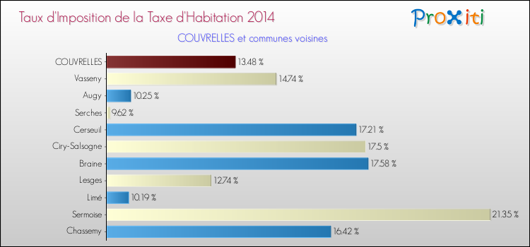 Taux d'imposition de la taxe d'habitation 2014 pour COUVRELLES et les communes proches Comparaison des taux d'imposition de la taxe d'habitation 2014 pour COUVRELLES et les communes voisines