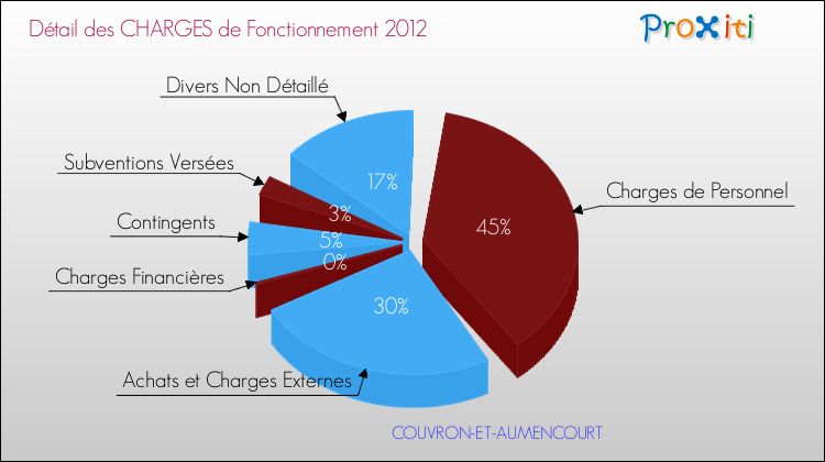 Décomposition des Charges de Fonctionnement 2012 de la commune de COUVRON-ET-AUMENCOURT Charges de Fonctionnement 2012 pour la commune de COUVRON-ET-AUMENCOURT