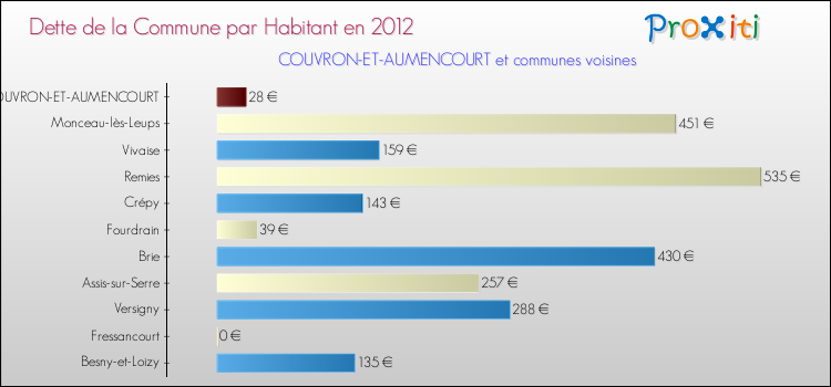 Dette par habitant de la commune en 2012 pour COUVRON-ET-AUMENCOURT et les communes proches Comparaison de la dette par habitant de la commune en 2012 pour COUVRON-ET-AUMENCOURT et les communes voisines