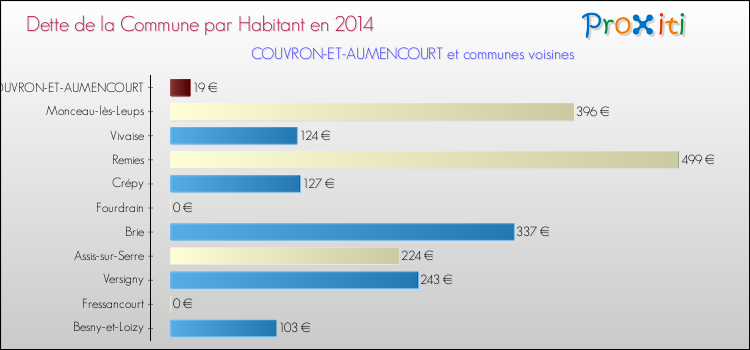 Dette par habitant de la commune en 2014 pour COUVRON-ET-AUMENCOURT et les communes proches Comparaison de la dette par habitant de la commune en 2014 pour COUVRON-ET-AUMENCOURT et les communes voisines
