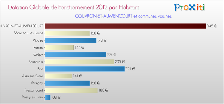 Montant des dotations globales de fonctionnement DGF par Habitant pour COUVRON-ET-AUMENCOURT et les communes proches Comparaison des des dotations globales de fonctionnement DGF par habitant pour COUVRON-ET-AUMENCOURT et les communes voisines