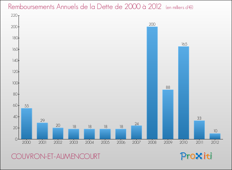 Evolution de l'annuité de la dette pour la commune de COUVRON-ET-AUMENCOURT de 2000 à 2012 Annuités de la dette pour COUVRON-ET-AUMENCOURT de 2000 à 2012