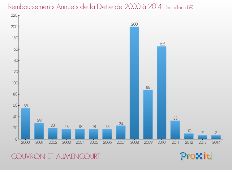 Evolution de l'annuité de la dette pour la commune de COUVRON-ET-AUMENCOURT de 2000 à 2014 Annuités de la dette pour COUVRON-ET-AUMENCOURT de 2000 à 2014