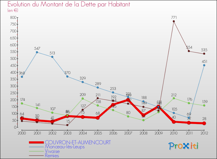 Evolution de la dette par habitant pour la commune de COUVRON-ET-AUMENCOURT et les communes proches de 2000 à 2012 Comparaison de la dette par habitant pour COUVRON-ET-AUMENCOURT et les communes voisines de 2000 à 2012