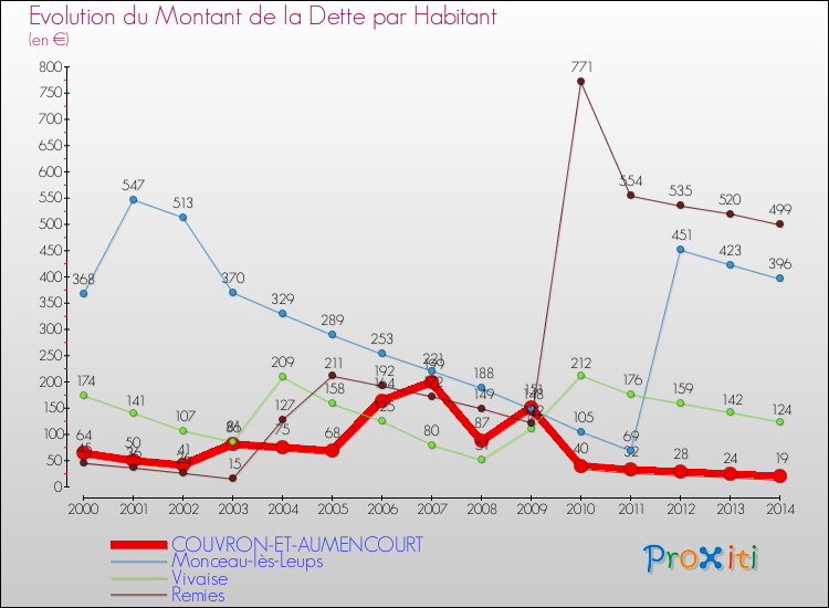 Evolution de la dette par habitant pour la commune de COUVRON-ET-AUMENCOURT et les communes proches de 2000 à 2014 Comparaison de la dette par habitant pour COUVRON-ET-AUMENCOURT et les communes voisines de 2000 à 2014