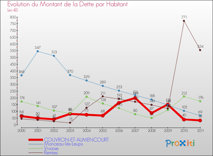 Evolution de la dette par habitant pour la commune de COUVRON-ET-AUMENCOURT et les communes proches Comparaison de la dette par habitant pour COUVRON-ET-AUMENCOURT et les communes voisines