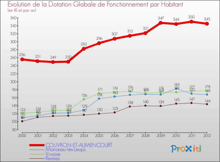 Evolution et montant de la dotation globale de fonctionnement par Habitant pour COUVRON-ET-AUMENCOURT et les communes proches Comparaison des dotations globales de fonctionnement par habitant pour COUVRON-ET-AUMENCOURT et les communes voisines