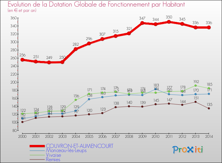 Evolution et montant de la dotation globale de fonctionnement par Habitant pour COUVRON-ET-AUMENCOURT et les communes proches de 2000 à 2014. Comparaison des dotations globales de fonctionnement par habitant pour COUVRON-ET-AUMENCOURT et les communes voisines de 2000 à 2014.