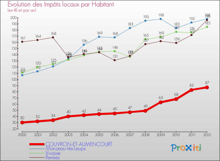 Evolution et montant des impôts locaux par Habitant pour COUVRON-ET-AUMENCOURT et les communes proches Comparaison des impôts locaux par habitant pour COUVRON-ET-AUMENCOURT et les communes voisines