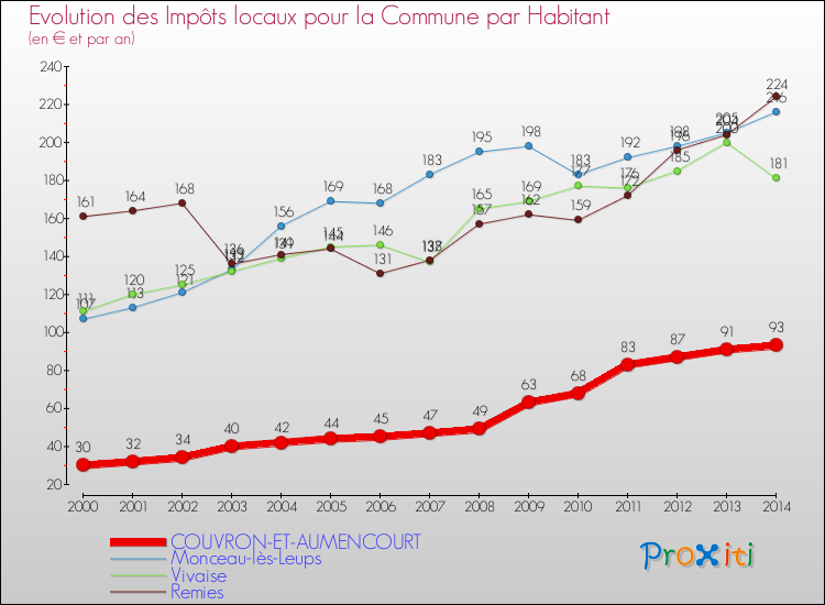 Evolution et montant des impôts locaux par Habitant pour COUVRON-ET-AUMENCOURT et les communes proches de 2000 à 2014 Comparaison des impôts locaux par habitant pour COUVRON-ET-AUMENCOURT et les communes voisines de 2000 à 2014