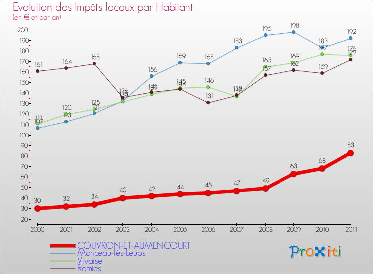 Evolution et montant des impôts locaux par Habitant pour COUVRON-ET-AUMENCOURT et les communes proches Comparaison des impôts locaux par habitant pour COUVRON-ET-AUMENCOURT et les communes voisines