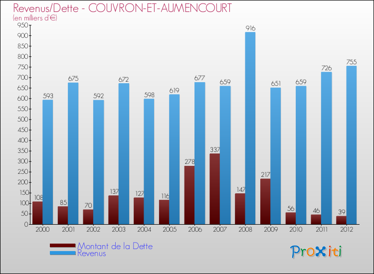 Evolution comparée de la dette et des revenus pour la commune de COUVRON-ET-AUMENCOURT de 2000 à 2012 Comparaison de la dette et des revenus pour COUVRON-ET-AUMENCOURT de 2000 à 2012