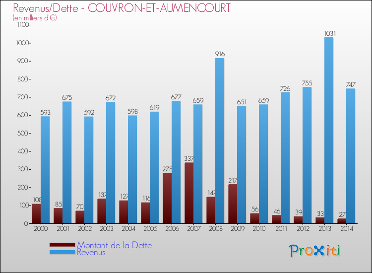 Evolution comparée de la dette et des revenus pour la commune de COUVRON-ET-AUMENCOURT de 2000 à 2014 Comparaison de la dette et des revenus pour COUVRON-ET-AUMENCOURT de 2000 à 2014