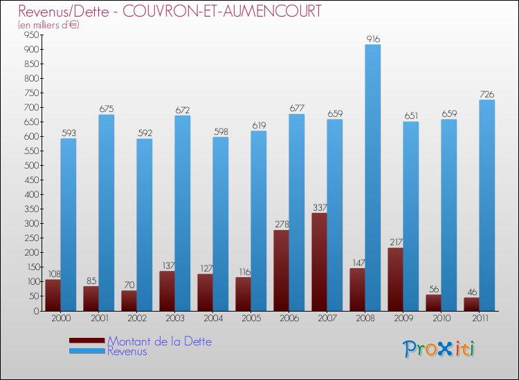 Evolution comparée de la dette et des revenus pour la commune de COUVRON-ET-AUMENCOURT de 2000 à 2011 Comparaison de la dette et des revenus pour COUVRON-ET-AUMENCOURT de 2000 à 2011