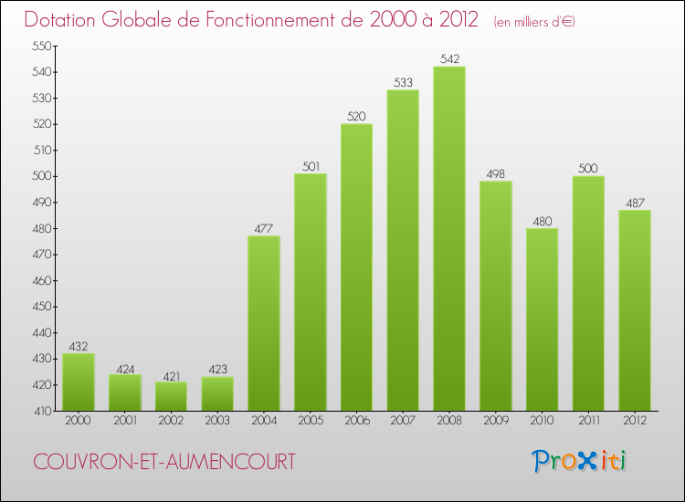 Evolution du montant de la Dotation Globale de Fonctionnement pour la commune de COUVRON-ET-AUMENCOURT de 2000 à 2012 Evolution du montant de la Dotation Globale de Fonctionnement pour COUVRON-ET-AUMENCOURT de 2000 à 2012