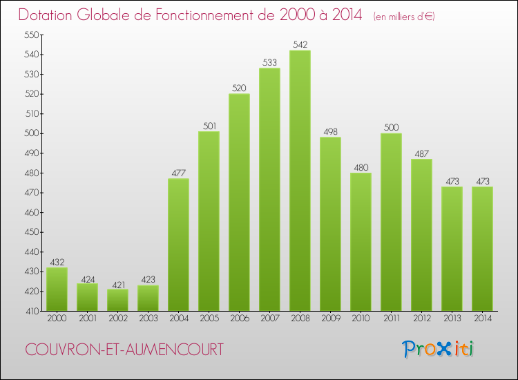 Evolution du montant de la Dotation Globale de Fonctionnement pour la commune de COUVRON-ET-AUMENCOURT de 2000 à 2014 Evolution du montant de la Dotation Globale de Fonctionnement pour COUVRON-ET-AUMENCOURT de 2000 à 2014