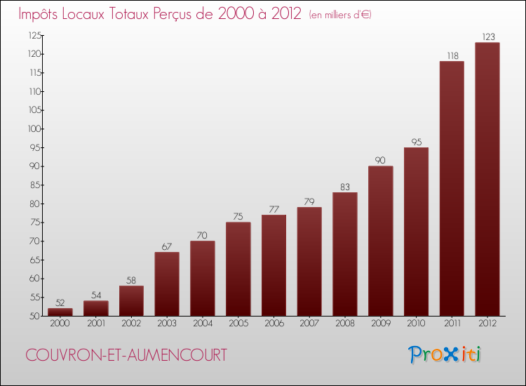 Evolution des Impôts Locaux pour la commune de COUVRON-ET-AUMENCOURT de 2000 à 2012 Evolution des Impôts Locaux pour COUVRON-ET-AUMENCOURT de 2000 à 2012