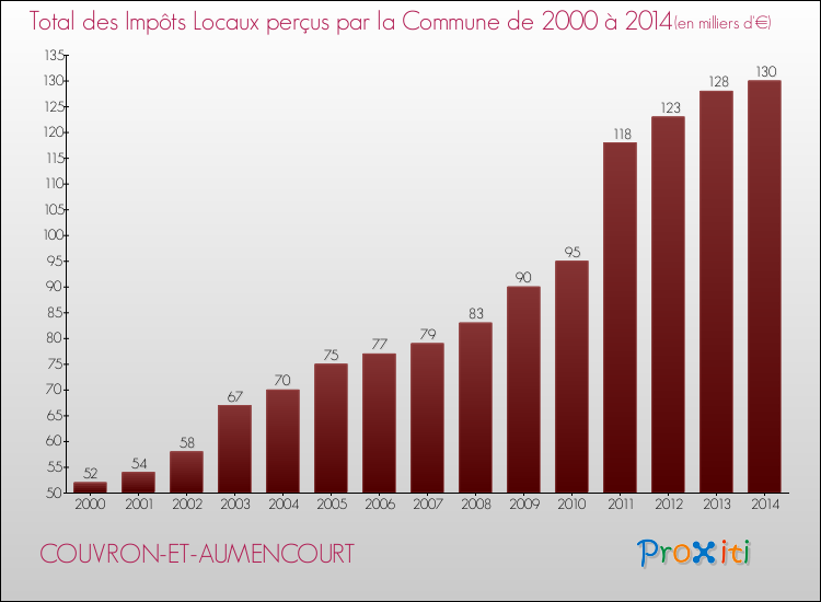 Evolution des Impôts Locaux pour la commune de COUVRON-ET-AUMENCOURT de 2000 à 2014 Evolution des Impôts Locaux pour COUVRON-ET-AUMENCOURT de 2000 à 2014