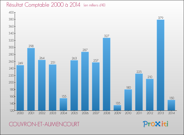 Evolution du résultat comptable pour la commune de COUVRON-ET-AUMENCOURT de 2000 à 2014 Evolution du résultat comptable pour COUVRON-ET-AUMENCOURT de 2000 à 2014