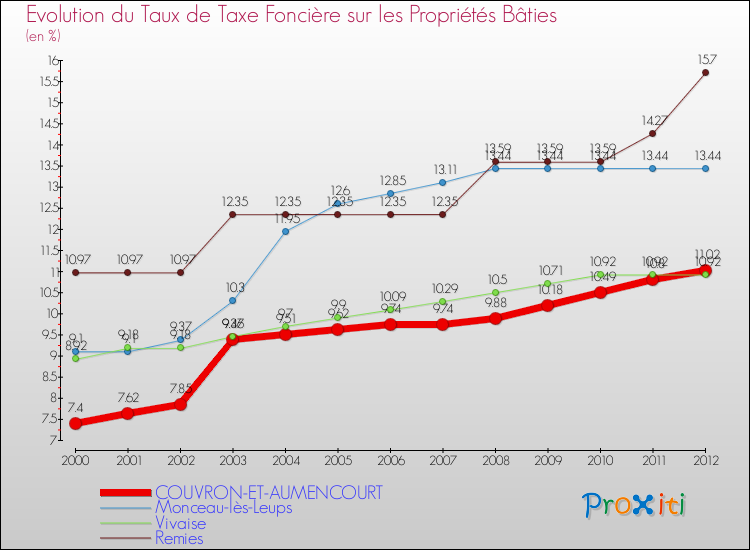 Evolution du taux de la taxe foncière sur le bati pour COUVRON-ET-AUMENCOURT et les communes proches de 2000 à 2012 Comparaison des taux de taxe foncière sur le bati pour COUVRON-ET-AUMENCOURT et les communes voisines de 2000 à 2012
