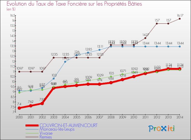Evolution du taux de la taxe foncière sur le bati pour COUVRON-ET-AUMENCOURT et les communes proches de 2000 à 2014 Comparaison des taux de taxe foncière sur le bati pour COUVRON-ET-AUMENCOURT et les communes voisines de 2000 à 2014