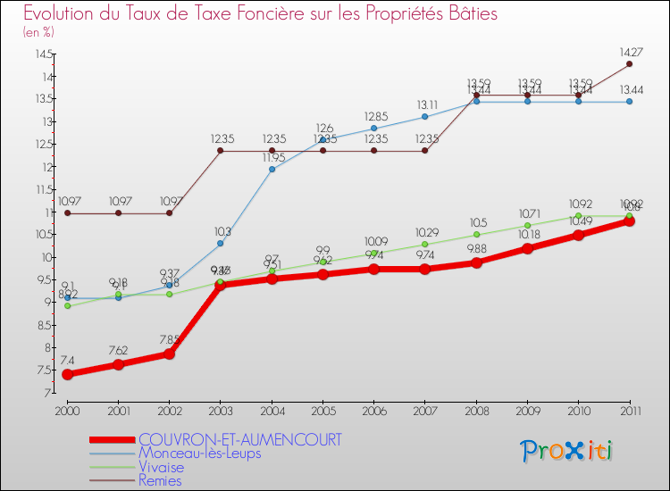 Evolution du taux de la taxe foncière sur le bati pour COUVRON-ET-AUMENCOURT et les communes proches Comparaison des taux de taxe foncière sur le bati pour COUVRON-ET-AUMENCOURT et les communes voisines