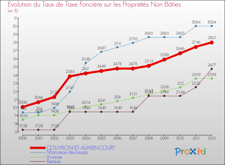 Evolution du taux de la taxe foncière sur les immeubles et terrains non batis pour COUVRON-ET-AUMENCOURT et les communes proches de 2000 à 2012 Comparaison des taux de la taxe foncière sur les immeubles et terrains non batis pour COUVRON-ET-AUMENCOURT et les communes voisines de 2000 à 2012