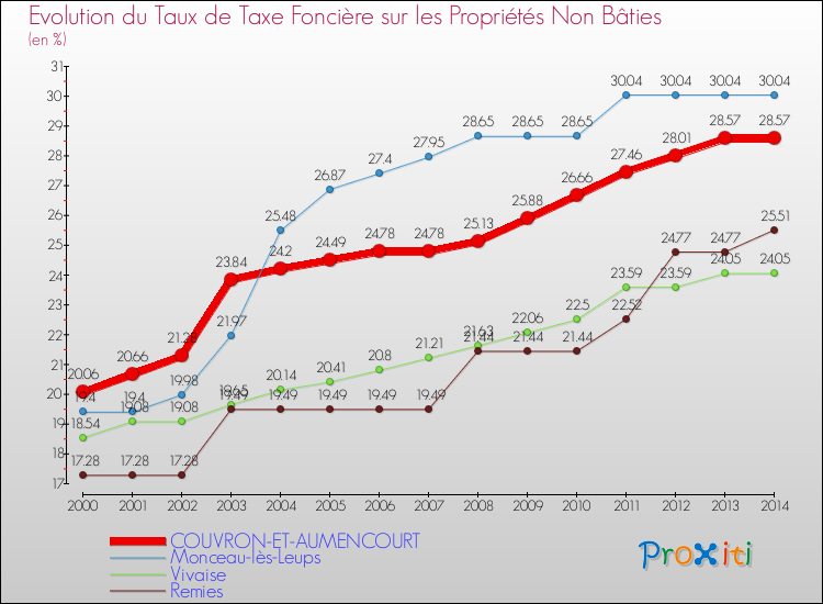 Evolution du taux de la taxe foncière sur les immeubles et terrains non batis pour COUVRON-ET-AUMENCOURT et les communes proches de 2000 à 2014 Comparaison des taux de la taxe foncière sur les immeubles et terrains non batis pour COUVRON-ET-AUMENCOURT et les communes voisines de 2000 à 2014