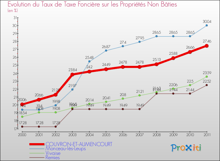 Evolution du taux de la taxe foncière sur les immeubles et terrains non batis pour COUVRON-ET-AUMENCOURT et les communes proches Comparaison des taux de la taxe foncière sur les immeubles et terrains non batis pour COUVRON-ET-AUMENCOURT et les communes voisines