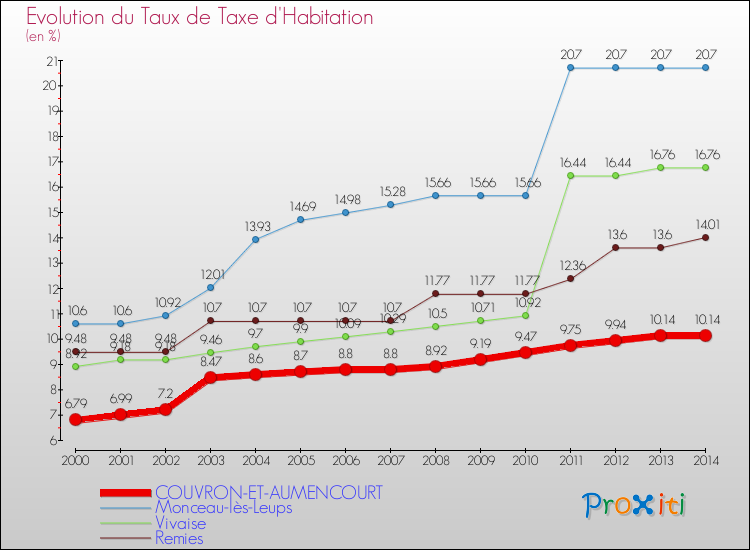 Evolution du taux de la taxe d'habitation pour COUVRON-ET-AUMENCOURT et les communes proches de 2000 à 2014 Comparaison des taux de la taxe d'habitation pour COUVRON-ET-AUMENCOURT et les communes voisines de 2000 à 2014