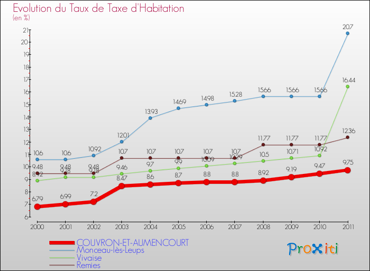 Evolution du taux de la taxe d'habitation pour COUVRON-ET-AUMENCOURT et les communes proches Comparaison des taux de la taxe d'habitation pour COUVRON-ET-AUMENCOURT et les communes voisines