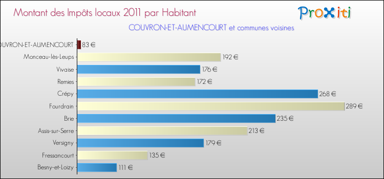 Montant des impôts locaux par Habitant pour COUVRON-ET-AUMENCOURT et les communes proches Comparaison des impôts locaux par habitant pour COUVRON-ET-AUMENCOURT et les communes voisines