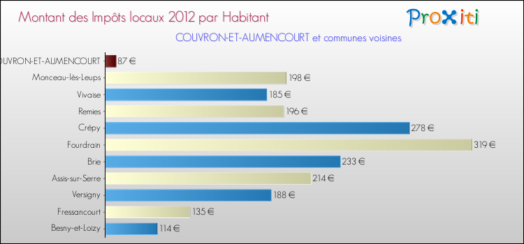Montant des impôts locaux par Habitant pour COUVRON-ET-AUMENCOURT et les communes proches Comparaison des impôts locaux par habitant pour COUVRON-ET-AUMENCOURT et les communes voisines