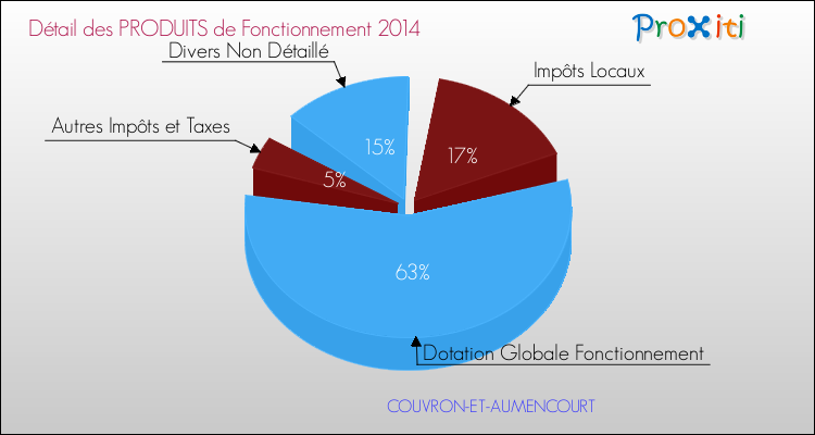 Décomposition du Budget de Fonctionnement 2014 de la commune de COUVRON-ET-AUMENCOURT Budget de Fonctionnement 2014 pour la commune de COUVRON-ET-AUMENCOURT