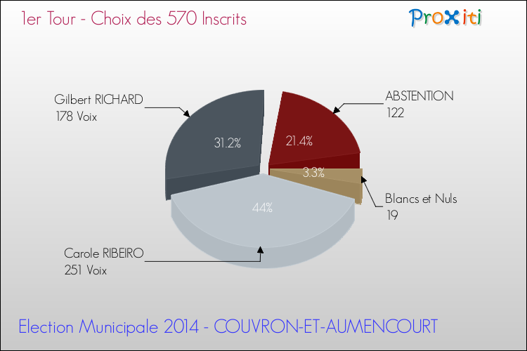 Résultats par rapport aux inscrits au 1er Tour des Elections Municipales 2014 de la commune de COUVRON-ET-AUMENCOURT Elections Municipales 2014 - Résultats par rapport aux inscrits au 1er Tour pour la commune de COUVRON-ET-AUMENCOURT