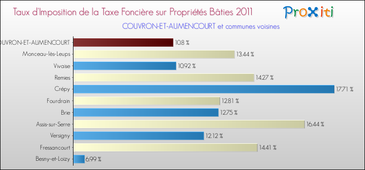 Taux d'imposition de la taxe foncière sur le bati 2011 pour COUVRON-ET-AUMENCOURT et les communes proches Comparaison des taux d'imposition de la taxe foncière sur le bati 2011 pour COUVRON-ET-AUMENCOURT et les communes voisines