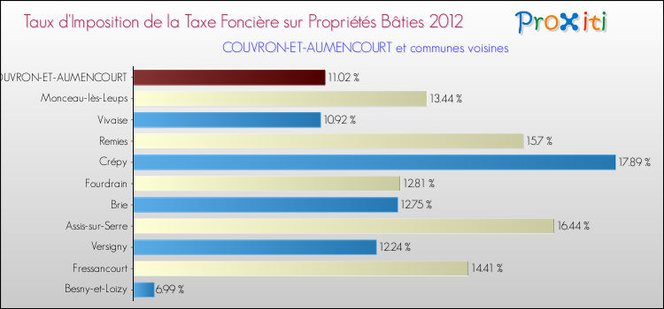Taux d'imposition de la taxe foncière sur le bati 2012 pour COUVRON-ET-AUMENCOURT et les communes proches Comparaison des taux d'imposition de la taxe foncière sur le bati 2012 pour COUVRON-ET-AUMENCOURT et les communes voisines