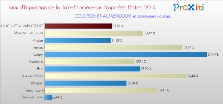 Taux d'imposition de la taxe foncière sur le bati 2014 pour COUVRON-ET-AUMENCOURT et les communes proches Comparaison des taux d'imposition de la taxe foncière sur le bati 2014 pour COUVRON-ET-AUMENCOURT et les communes voisines
