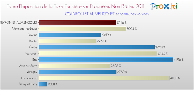 Taux d'imposition de la taxe foncière sur les immeubles et terrains non batis 2011 pour COUVRON-ET-AUMENCOURT et les communes proches Comparaison des taux d'imposition de la taxe foncière sur les immeubles et terrains non batis 2011 pour COUVRON-ET-AUMENCOURT et les communes voisines