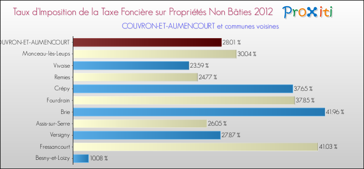 Taux d'imposition de la taxe foncière sur les immeubles et terrains non batis 2012 pour COUVRON-ET-AUMENCOURT et les communes proches Comparaison des taux d'imposition de la taxe foncière sur les immeubles et terrains non batis 2012 pour COUVRON-ET-AUMENCOURT et les communes voisines