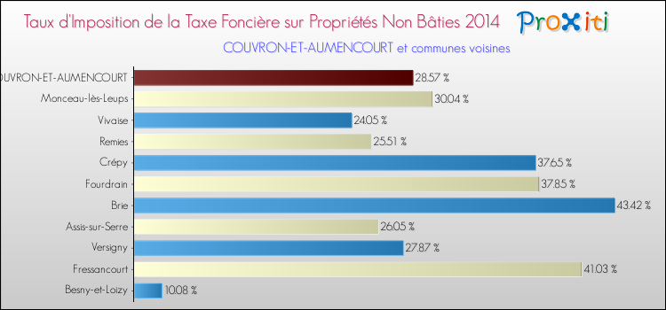 Taux d'imposition de la taxe foncière sur les immeubles et terrains non batis 2014 pour COUVRON-ET-AUMENCOURT et les communes proches Comparaison des taux d'imposition de la taxe foncière sur les immeubles et terrains non batis 2014 pour COUVRON-ET-AUMENCOURT et les communes voisines