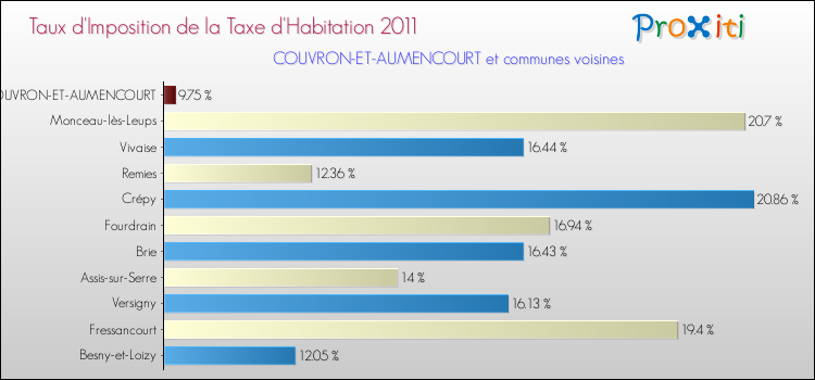 Taux d'imposition de la taxe d'habitation 2011 pour COUVRON-ET-AUMENCOURT et les communes proches Comparaison des taux d'imposition de la taxe d'habitation 2011 pour COUVRON-ET-AUMENCOURT et les communes voisines