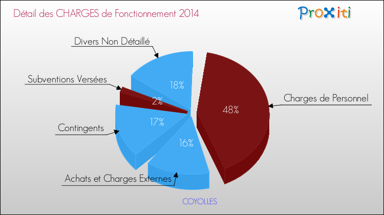 Décomposition des Charges de Fonctionnement 2014 de la commune de COYOLLES Charges de Fonctionnement 2014 pour la commune de COYOLLES