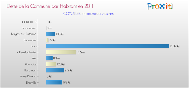 Dette par habitant de la commune en 2011 pour COYOLLES et les communes proches Comparaison de la dette par habitant de la commune en 2011 pour COYOLLES et les communes voisines