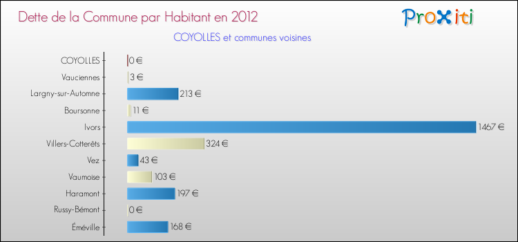 Dette par habitant de la commune en 2012 pour COYOLLES et les communes proches Comparaison de la dette par habitant de la commune en 2012 pour COYOLLES et les communes voisines