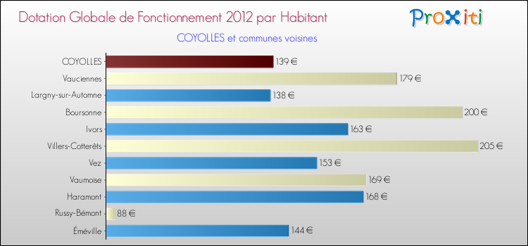 Montant des dotations globales de fonctionnement DGF par Habitant pour COYOLLES et les communes proches Comparaison des des dotations globales de fonctionnement DGF par habitant pour COYOLLES et les communes voisines