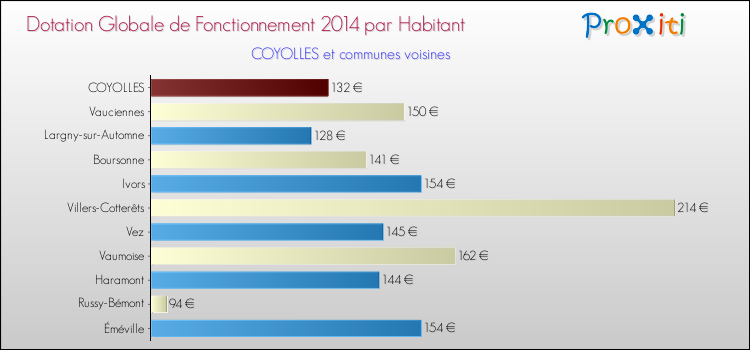 Montant des dotations globales de fonctionnement DGF par Habitant pour COYOLLES et les communes proches en 2014. Comparaison des des dotations globales de fonctionnement DGF par habitant pour COYOLLES et les communes voisines en 2014.
